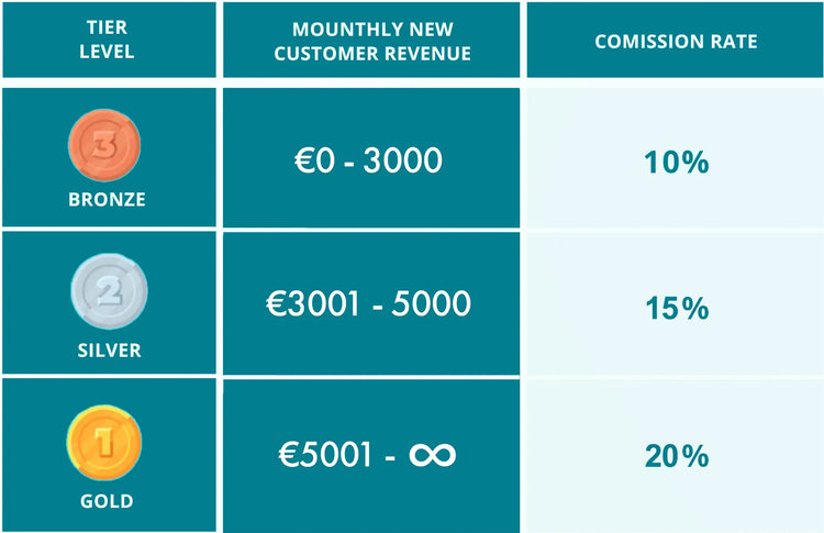 Tableau montrant les niveaux de palier du programme d'affiliation Artline Résine Époxy avec les revenus mensuels clients correspondants et les taux de commission : Bronze (0-3000 EUR, 10 %), Argent (3001-5000 EUR, 15 %), Or (5001+ EUR, 20 %)
